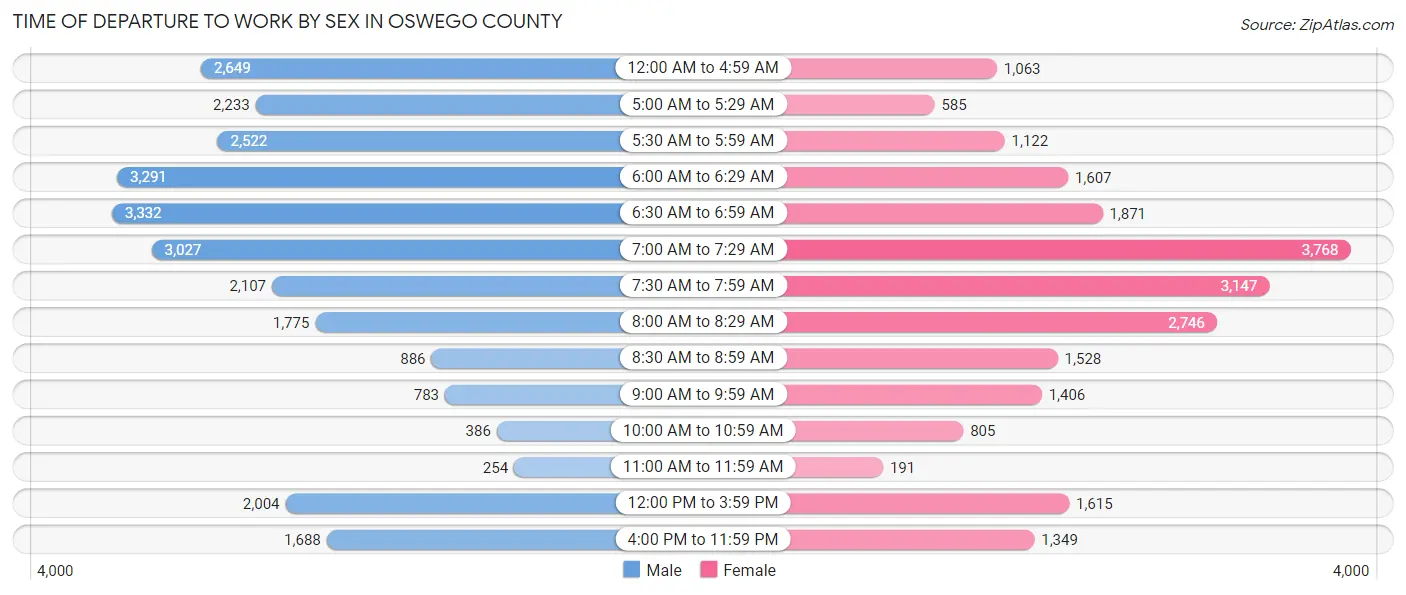 Time of Departure to Work by Sex in Oswego County