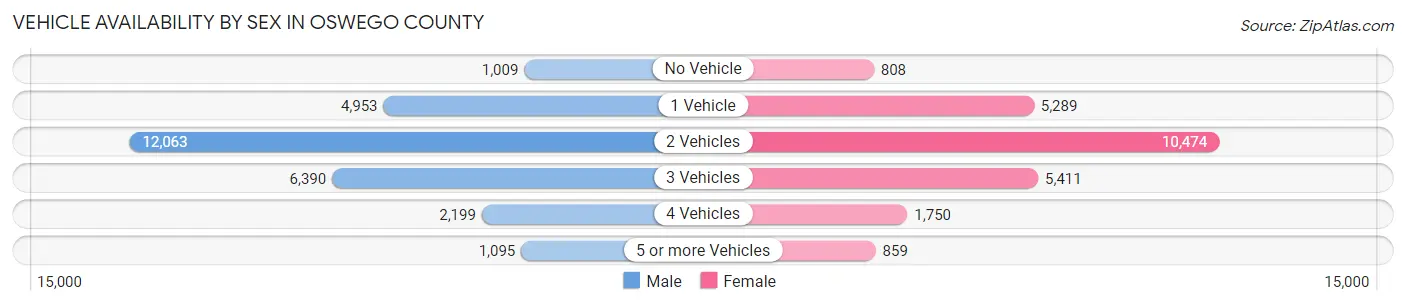 Vehicle Availability by Sex in Oswego County