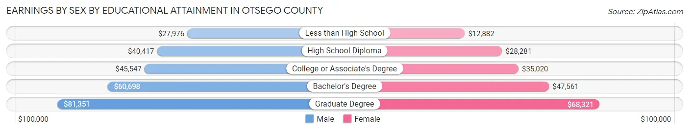 Earnings by Sex by Educational Attainment in Otsego County