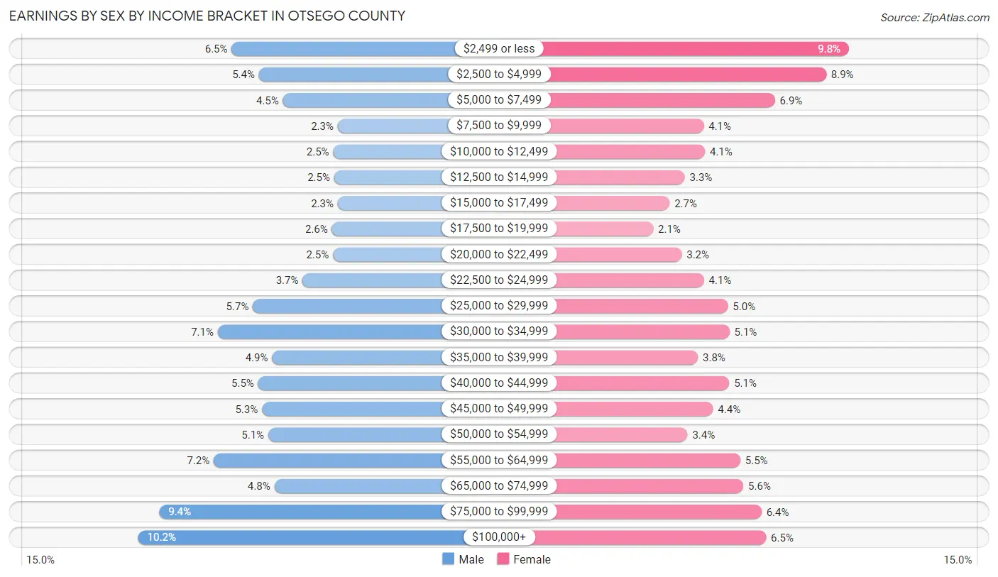 Earnings by Sex by Income Bracket in Otsego County