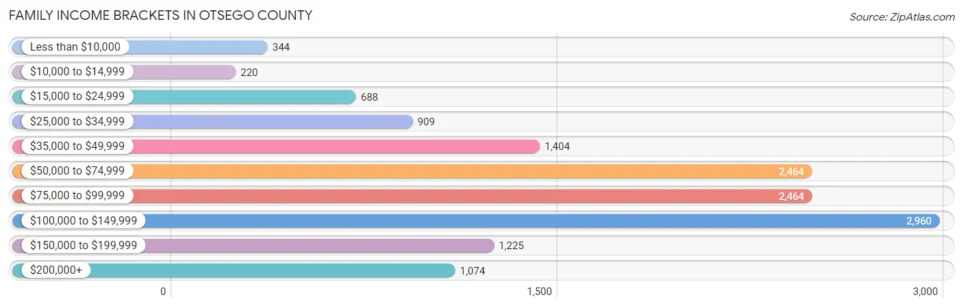 Family Income Brackets in Otsego County