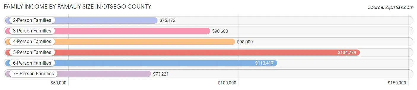 Family Income by Famaliy Size in Otsego County