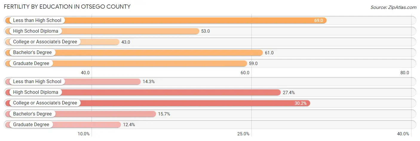 Female Fertility by Education Attainment in Otsego County