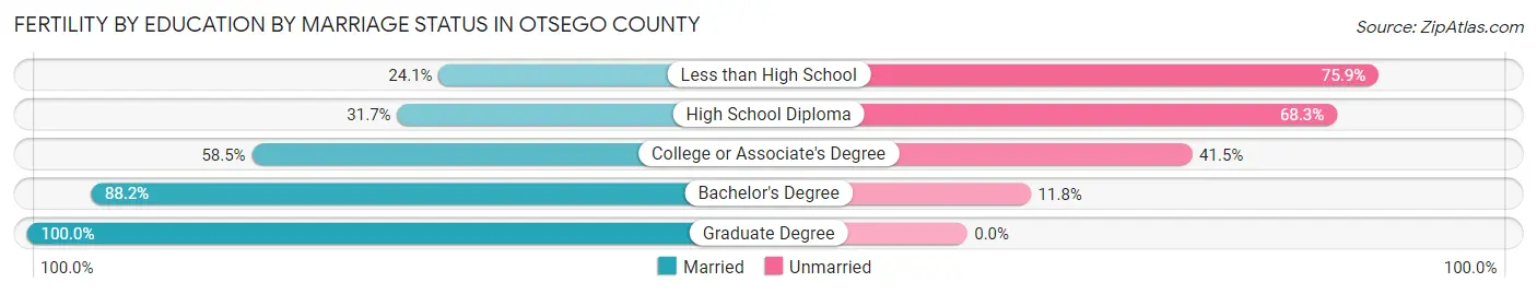 Female Fertility by Education by Marriage Status in Otsego County