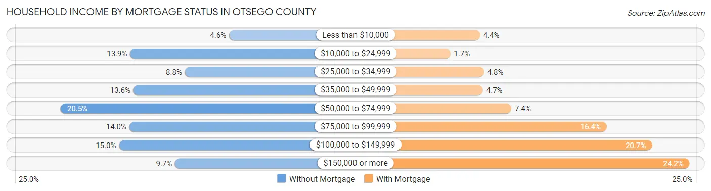 Household Income by Mortgage Status in Otsego County