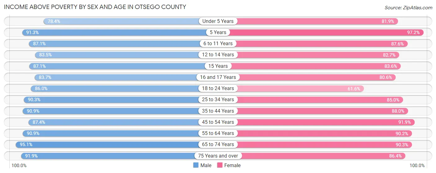 Income Above Poverty by Sex and Age in Otsego County