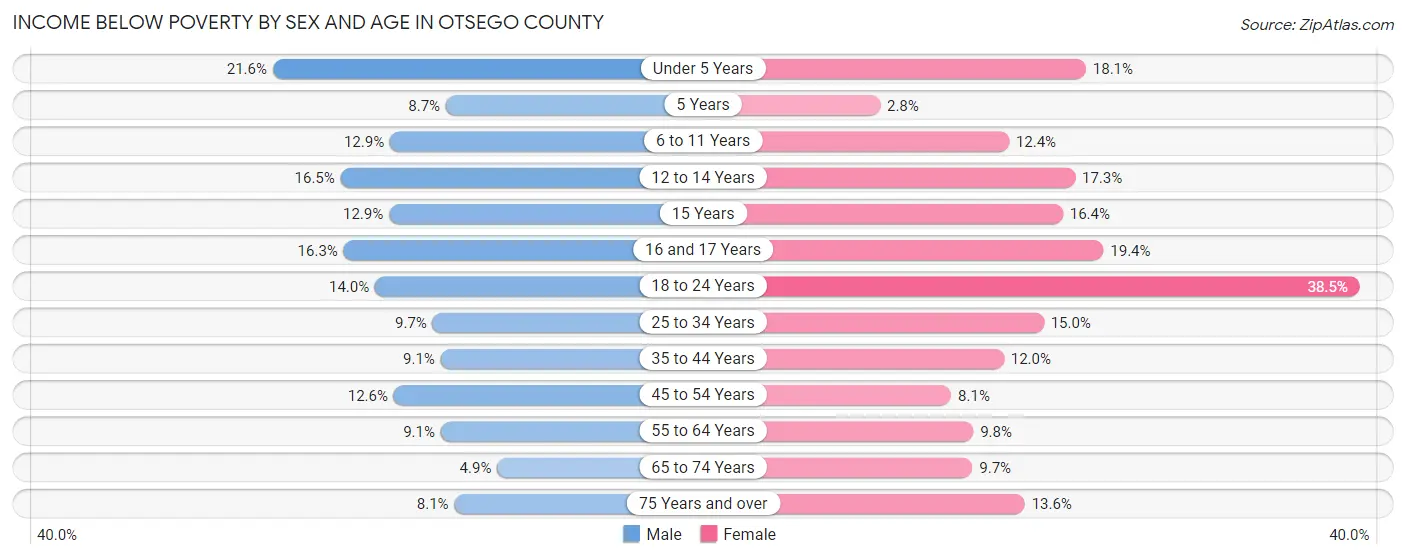Income Below Poverty by Sex and Age in Otsego County