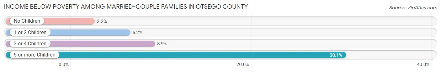 Income Below Poverty Among Married-Couple Families in Otsego County