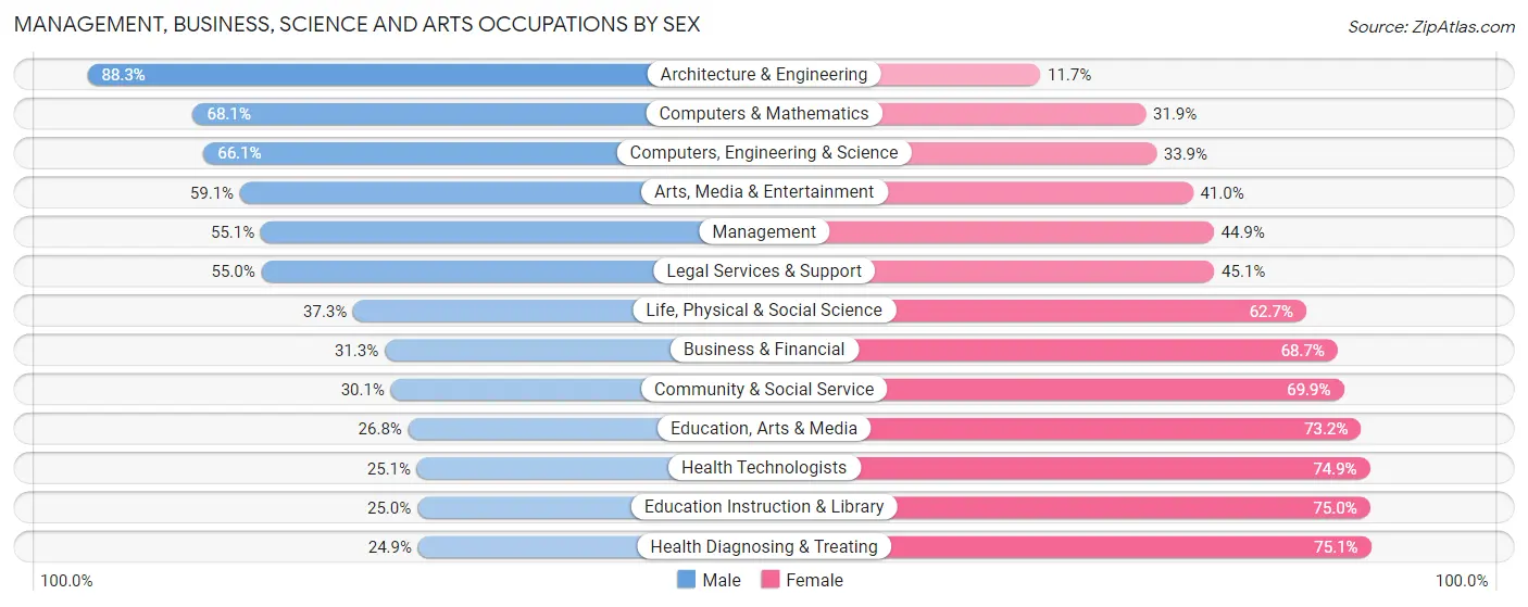 Management, Business, Science and Arts Occupations by Sex in Otsego County