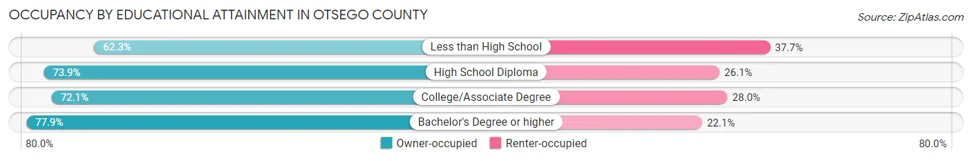 Occupancy by Educational Attainment in Otsego County