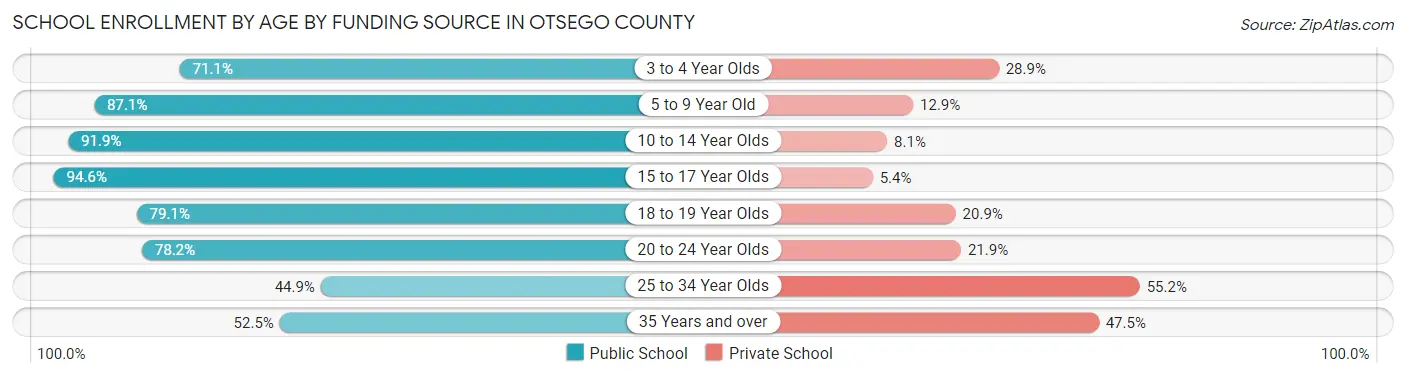 School Enrollment by Age by Funding Source in Otsego County