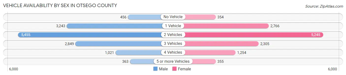 Vehicle Availability by Sex in Otsego County