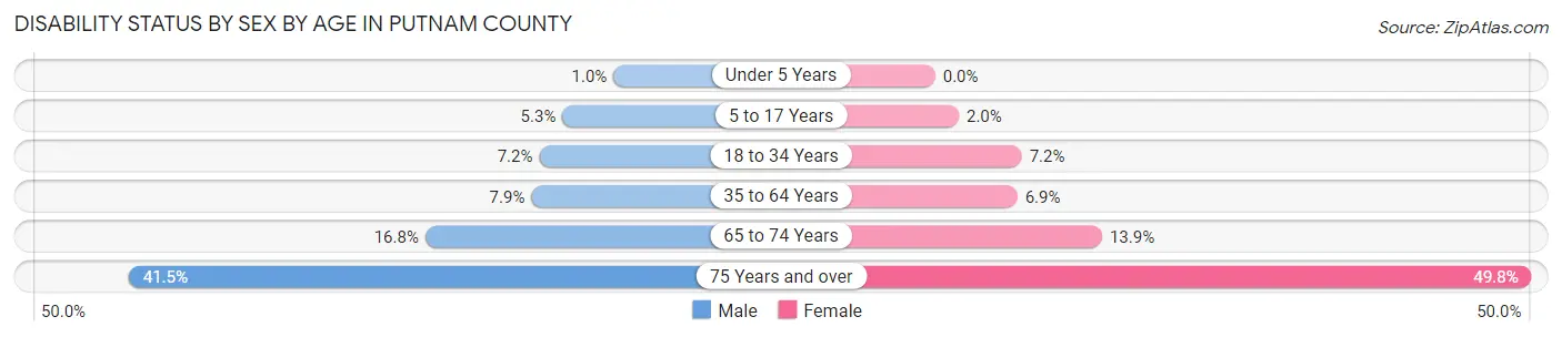 Disability Status by Sex by Age in Putnam County