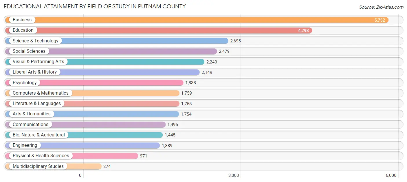 Educational Attainment by Field of Study in Putnam County