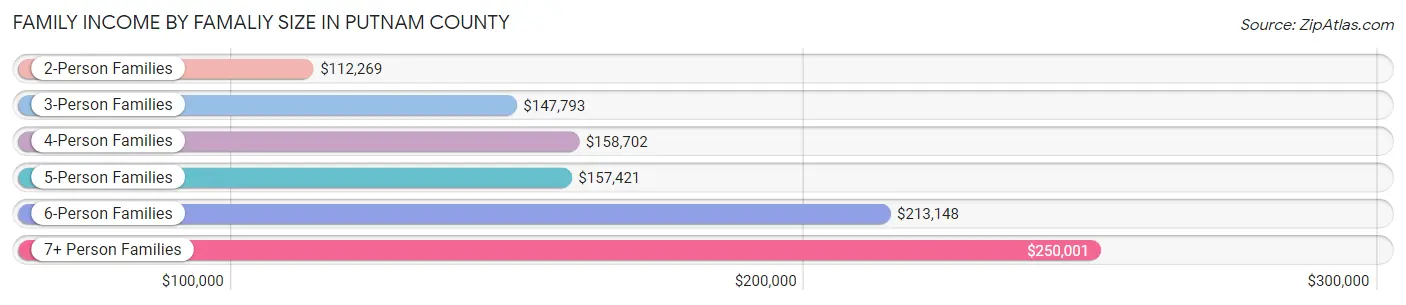 Family Income by Famaliy Size in Putnam County