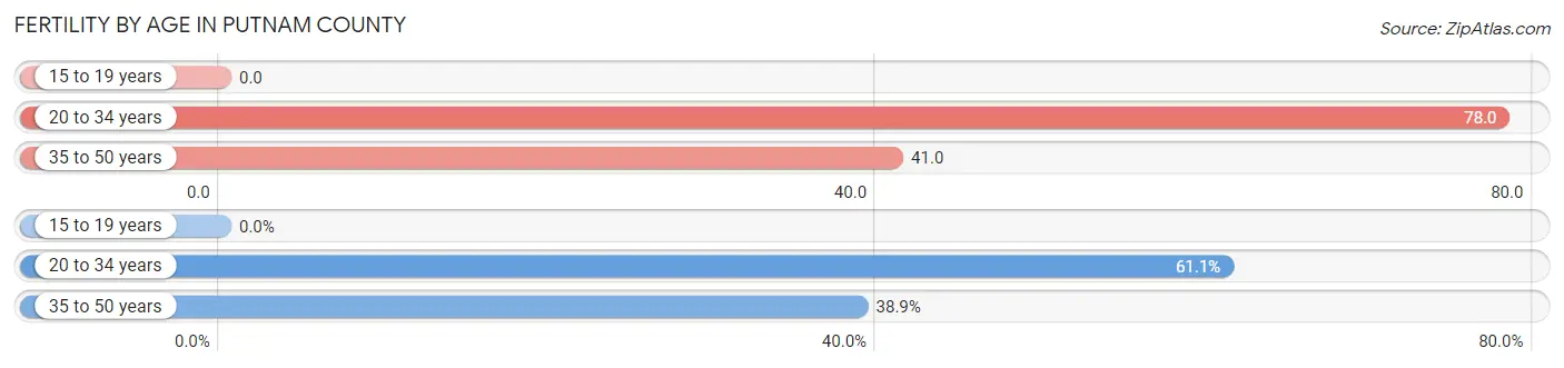 Female Fertility by Age in Putnam County