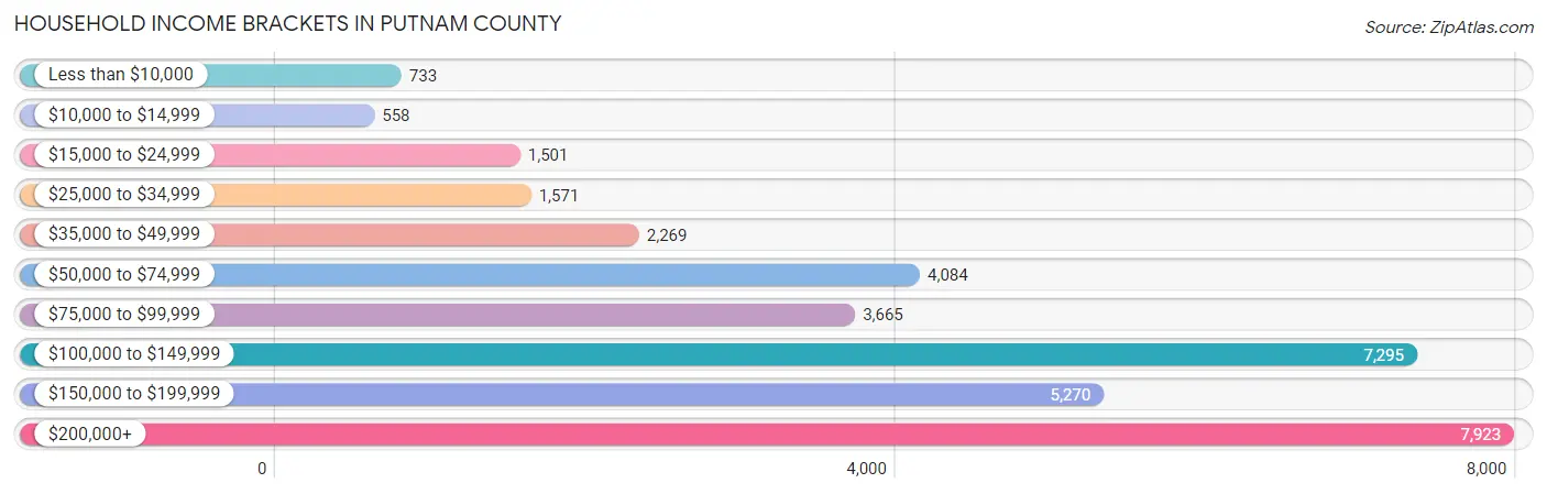 Household Income Brackets in Putnam County