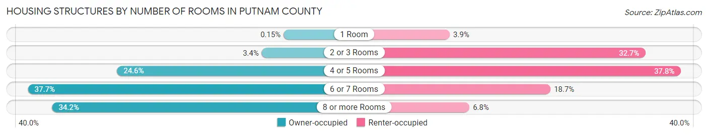 Housing Structures by Number of Rooms in Putnam County