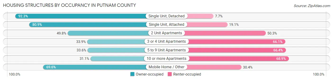 Housing Structures by Occupancy in Putnam County