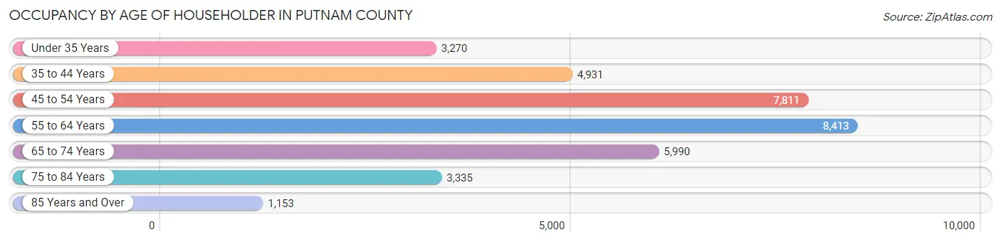 Occupancy by Age of Householder in Putnam County