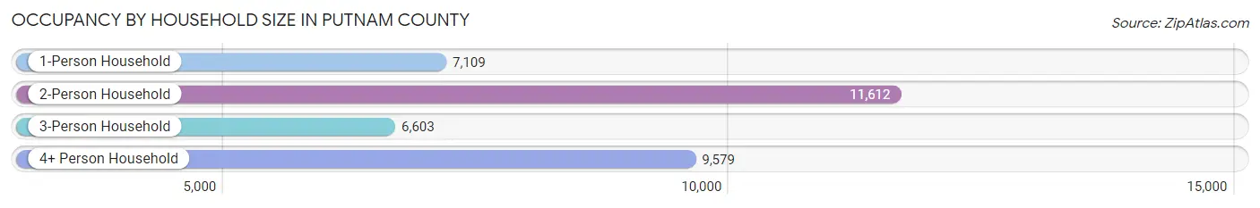 Occupancy by Household Size in Putnam County