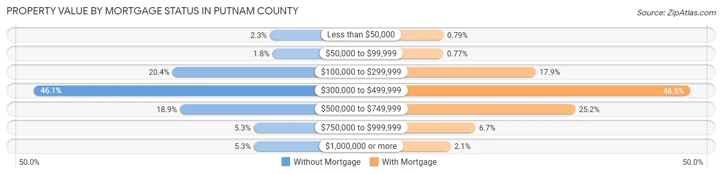 Property Value by Mortgage Status in Putnam County