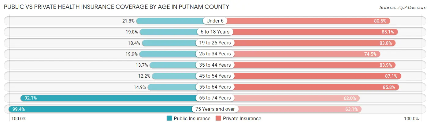 Public vs Private Health Insurance Coverage by Age in Putnam County