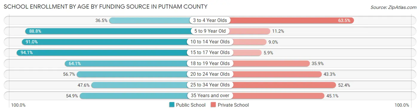 School Enrollment by Age by Funding Source in Putnam County