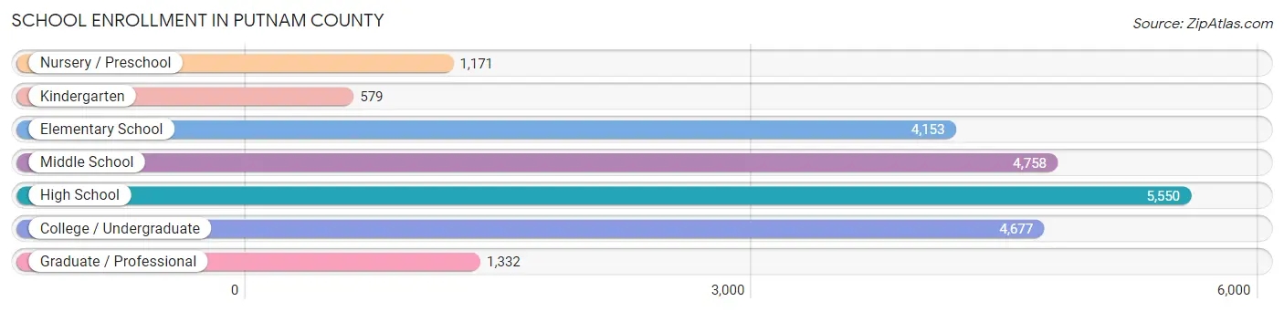 School Enrollment in Putnam County