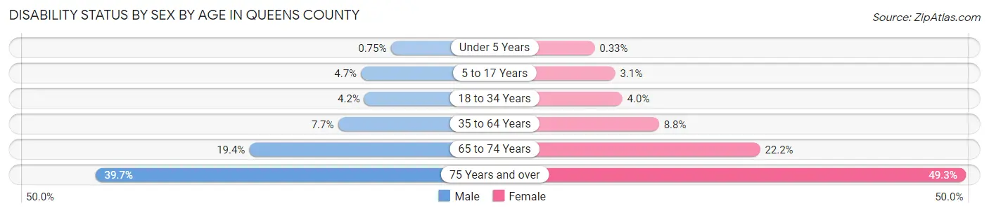 Disability Status by Sex by Age in Queens County