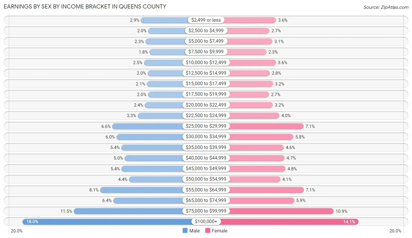 Earnings by Sex by Income Bracket in Queens County