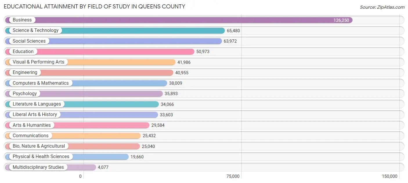 Educational Attainment by Field of Study in Queens County