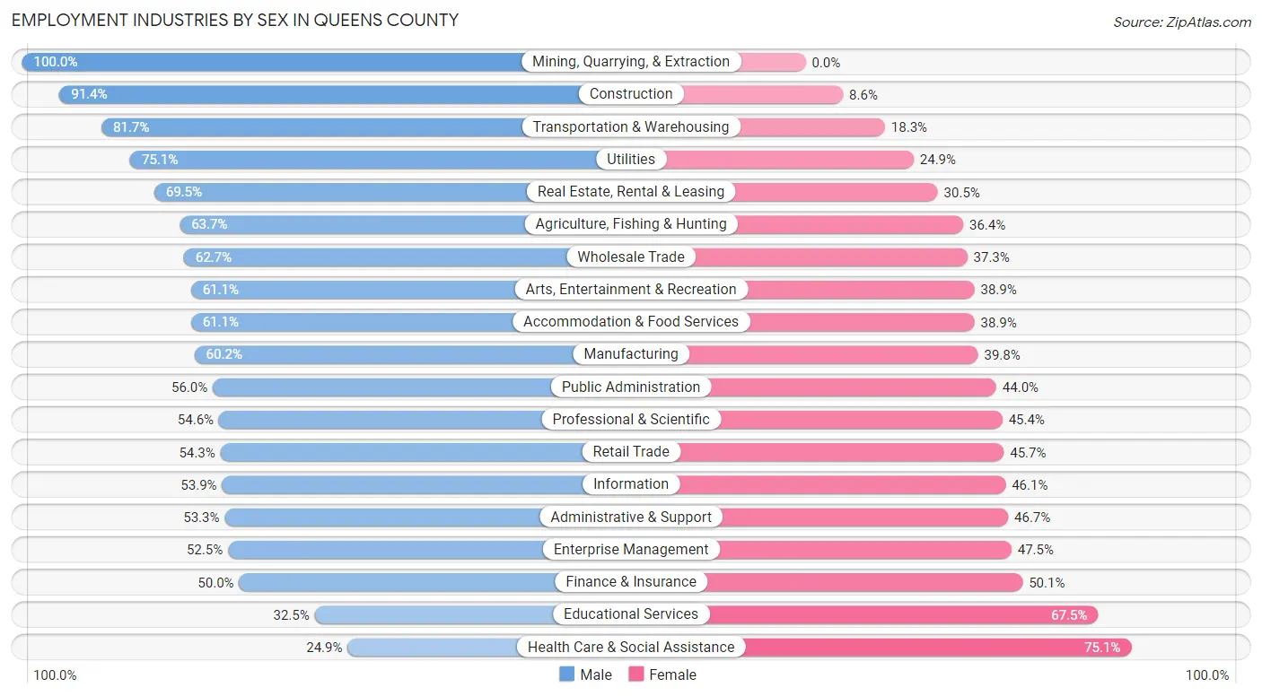 Employment Industries by Sex in Queens County