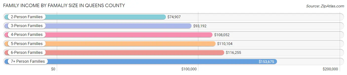 Family Income by Famaliy Size in Queens County