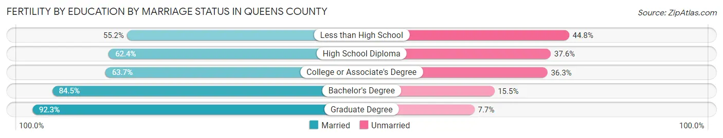 Female Fertility by Education by Marriage Status in Queens County