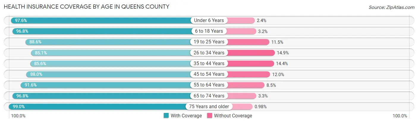 Health Insurance Coverage by Age in Queens County