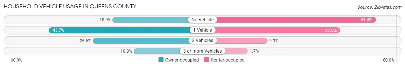 Household Vehicle Usage in Queens County