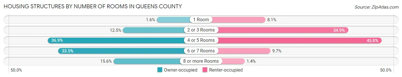 Housing Structures by Number of Rooms in Queens County