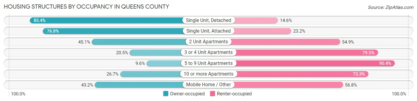 Housing Structures by Occupancy in Queens County