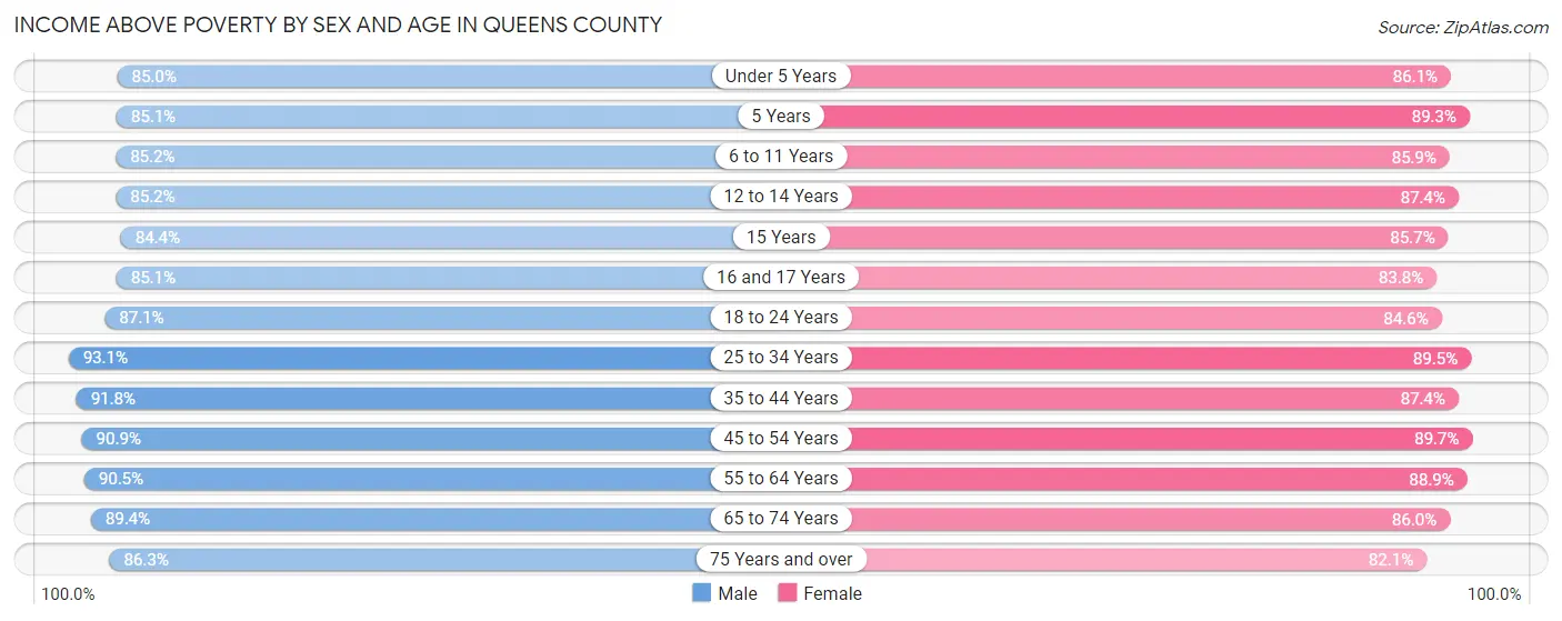 Income Above Poverty by Sex and Age in Queens County
