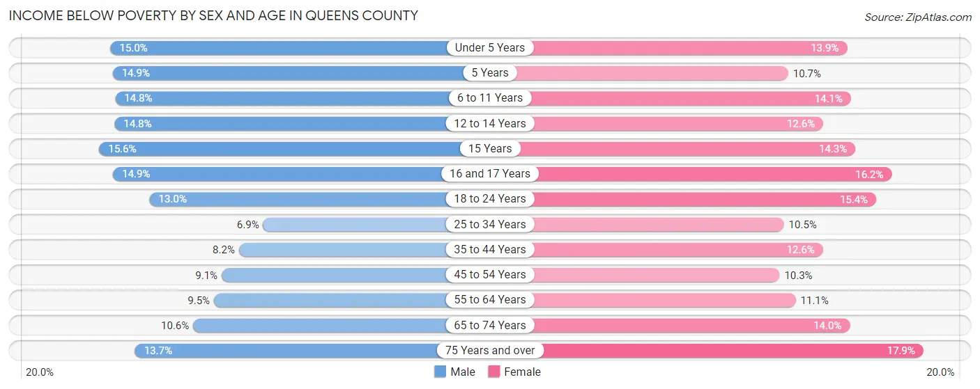 Income Below Poverty by Sex and Age in Queens County