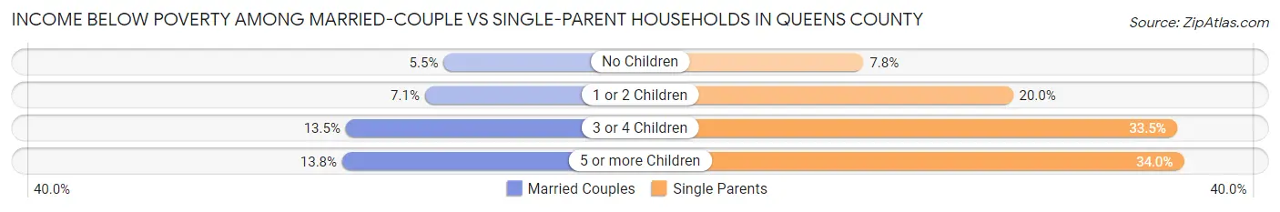 Income Below Poverty Among Married-Couple vs Single-Parent Households in Queens County