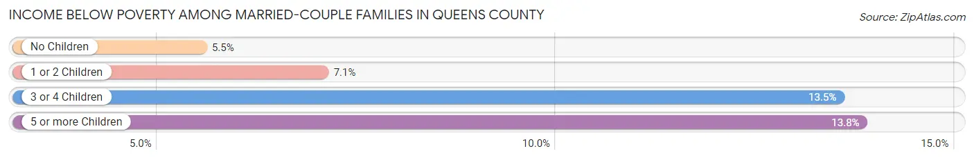 Income Below Poverty Among Married-Couple Families in Queens County