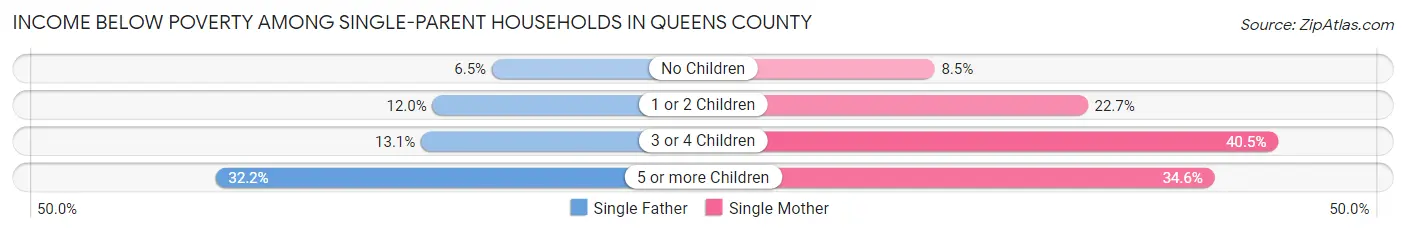 Income Below Poverty Among Single-Parent Households in Queens County
