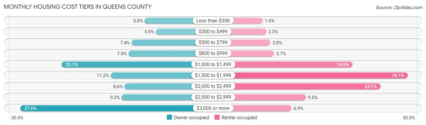 Monthly Housing Cost Tiers in Queens County