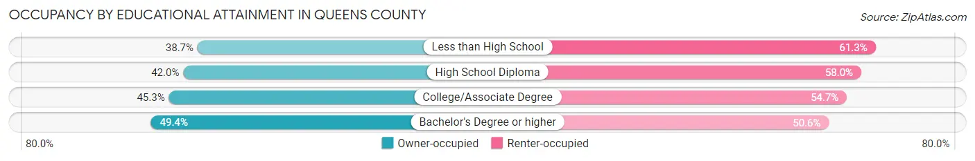 Occupancy by Educational Attainment in Queens County