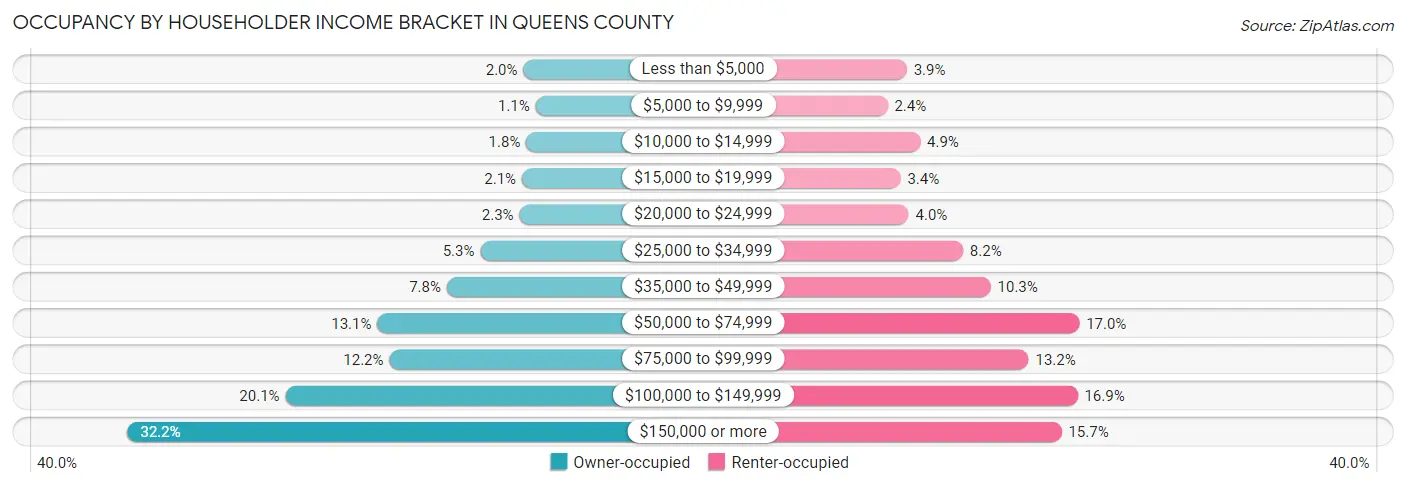 Occupancy by Householder Income Bracket in Queens County