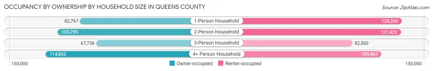 Occupancy by Ownership by Household Size in Queens County