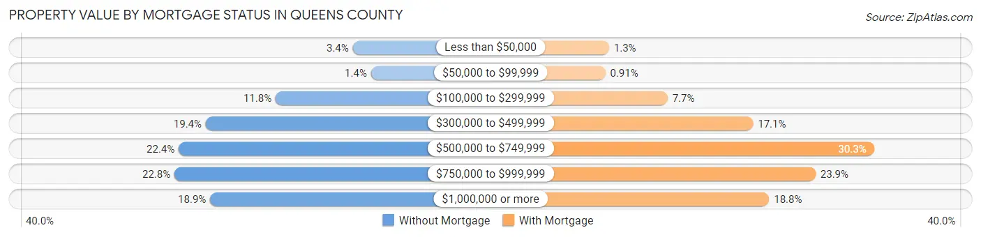 Property Value by Mortgage Status in Queens County