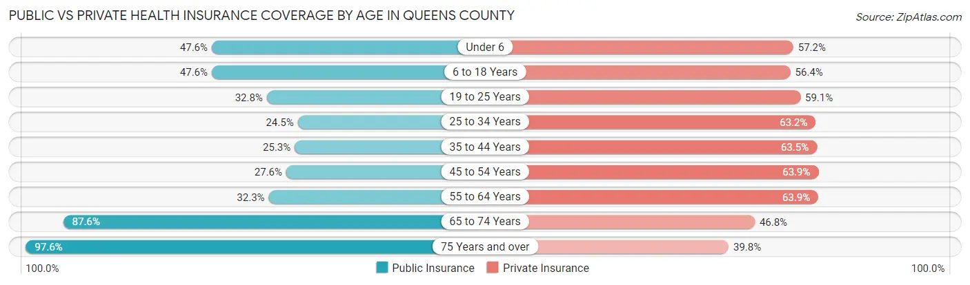 Public vs Private Health Insurance Coverage by Age in Queens County